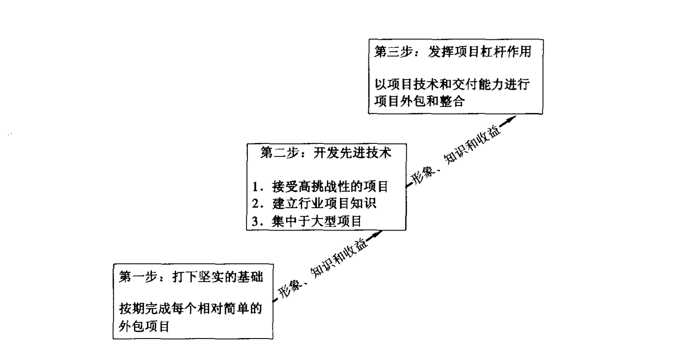 读书笔记 |【项目思维与管理】➾ 项目成为一种生存方式