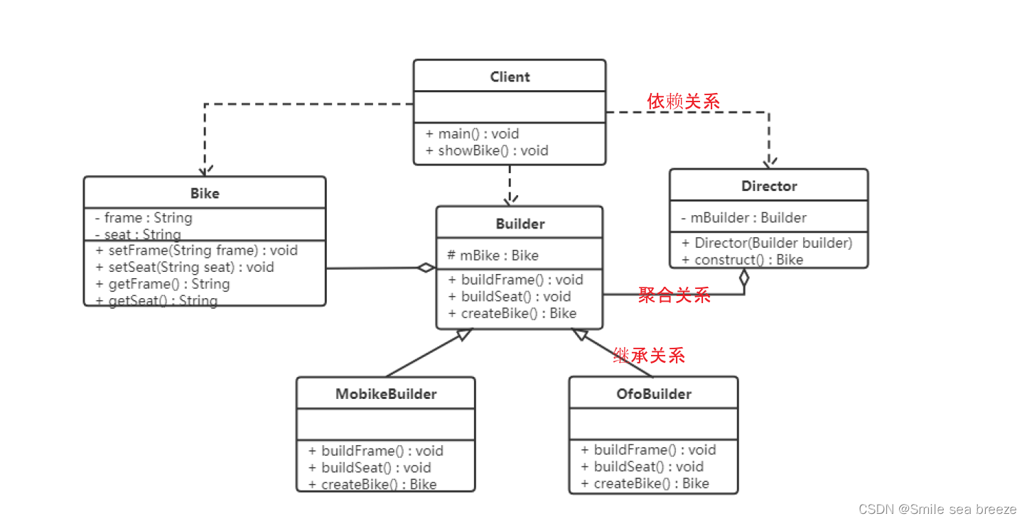 Java 23种设计模式（4.创建者模式-建造者模式）