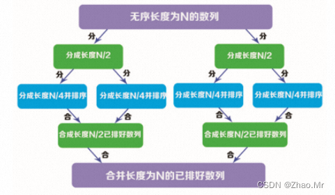 013.【排序算法】合并排序法