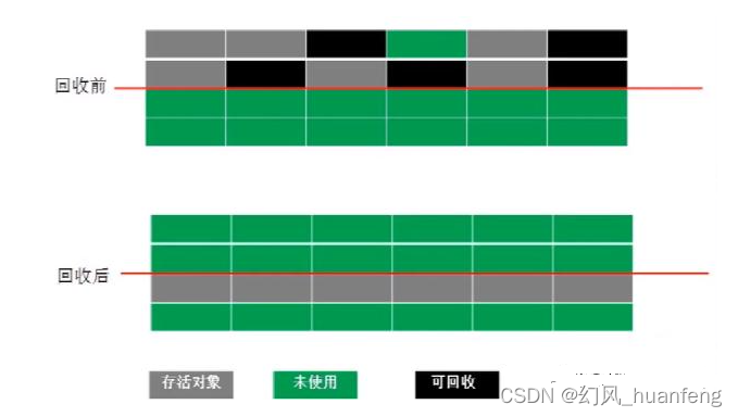 JVM虚拟机：JVM的垃圾回收清除算法（GC）有哪些