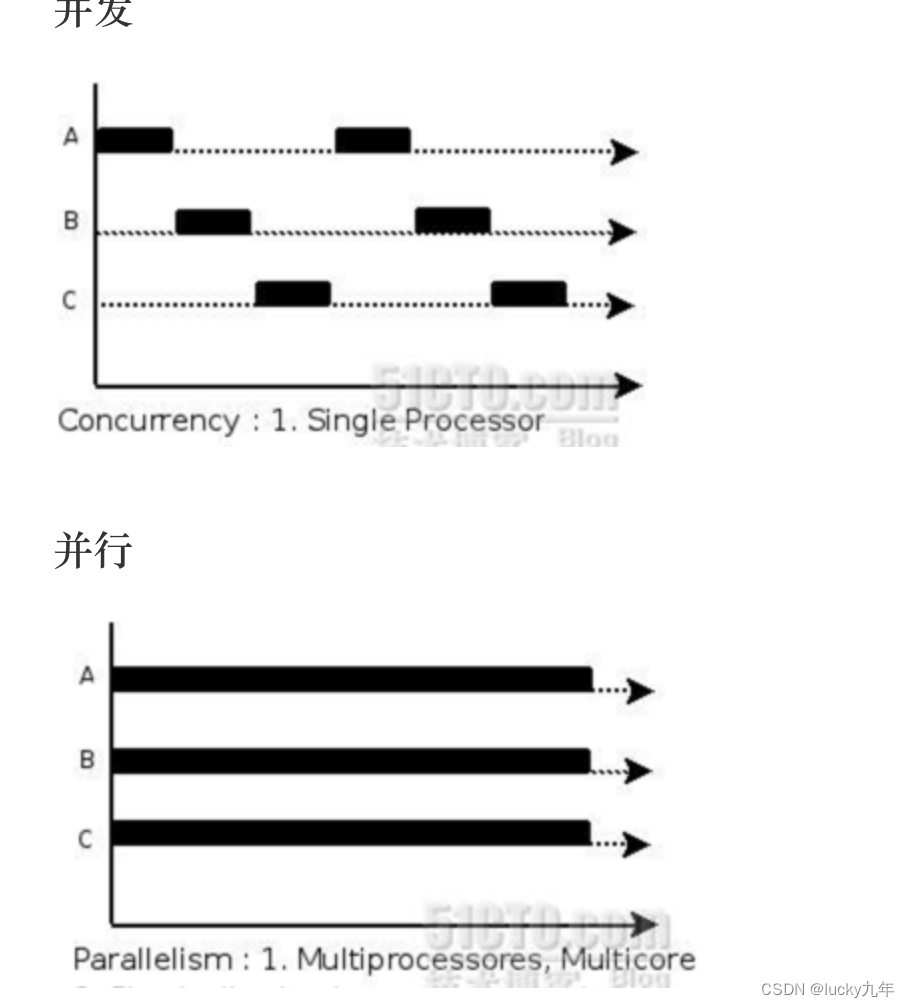 GO语言网络编程（并发编程）并发介绍，Goroutine