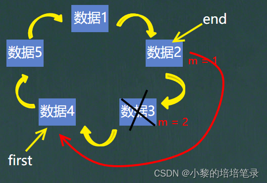 「Java 数据结构」：环形链表和约瑟夫问题。