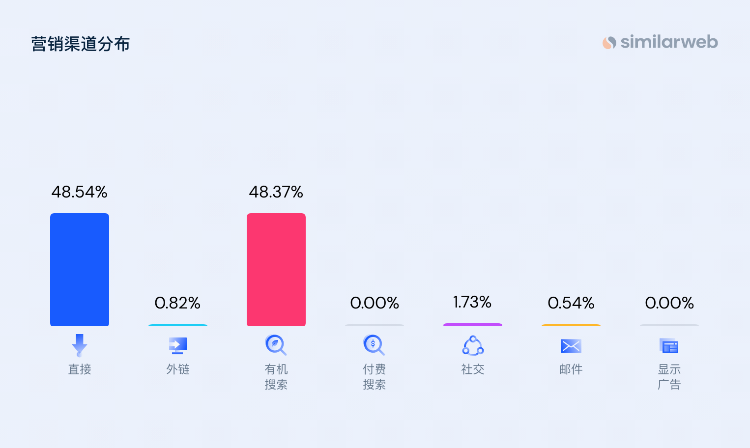 数字营销（三）如何确定合适的流量渠道？