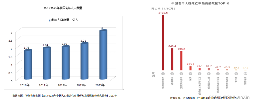 中老年人心脑血管疾病报告