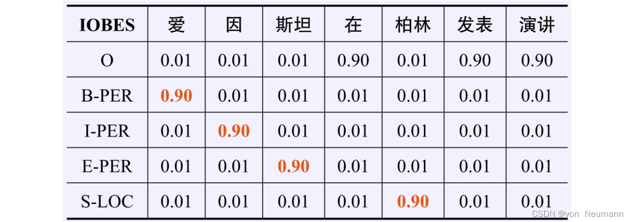 BERT Softmax结果