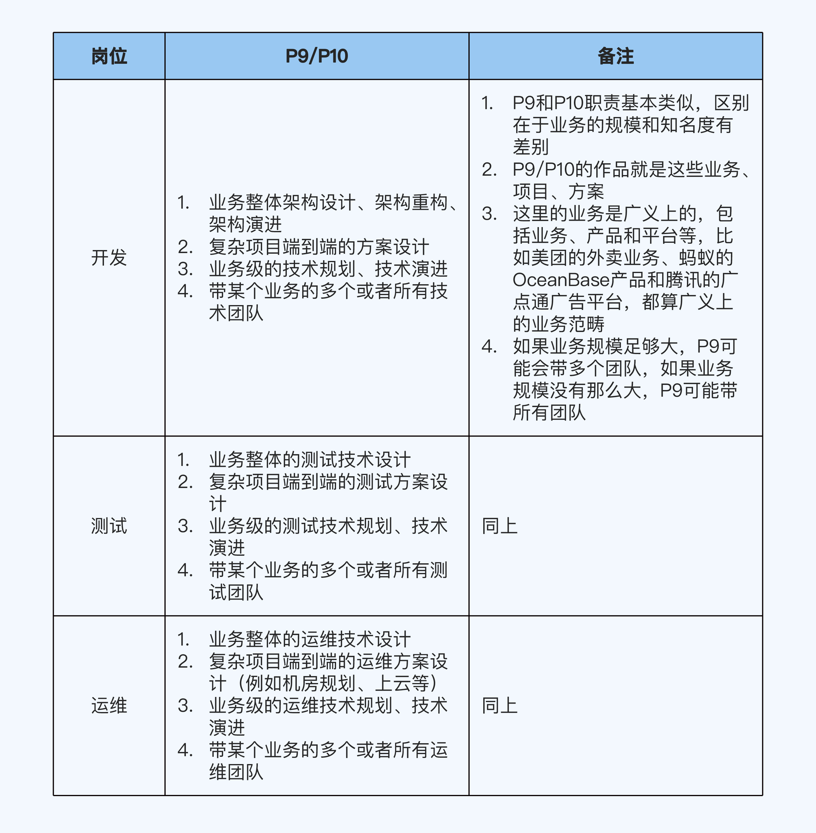 职级档次：你现在应该具备的核心能力是什么？_职级能力模型-CSDN博客