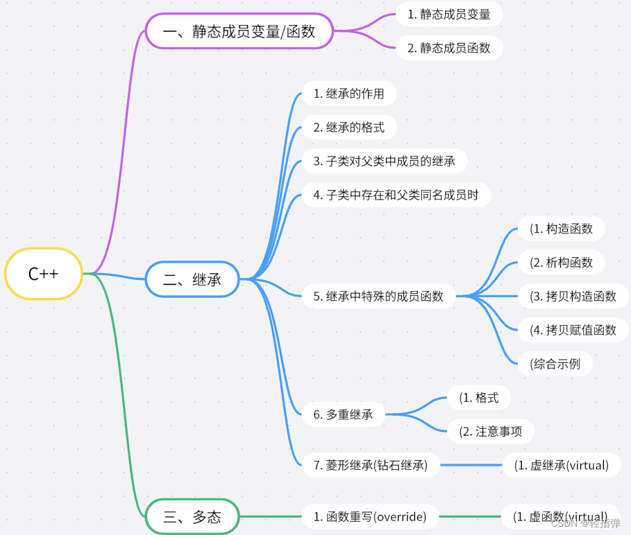 Linux 学习记录44(C++篇)