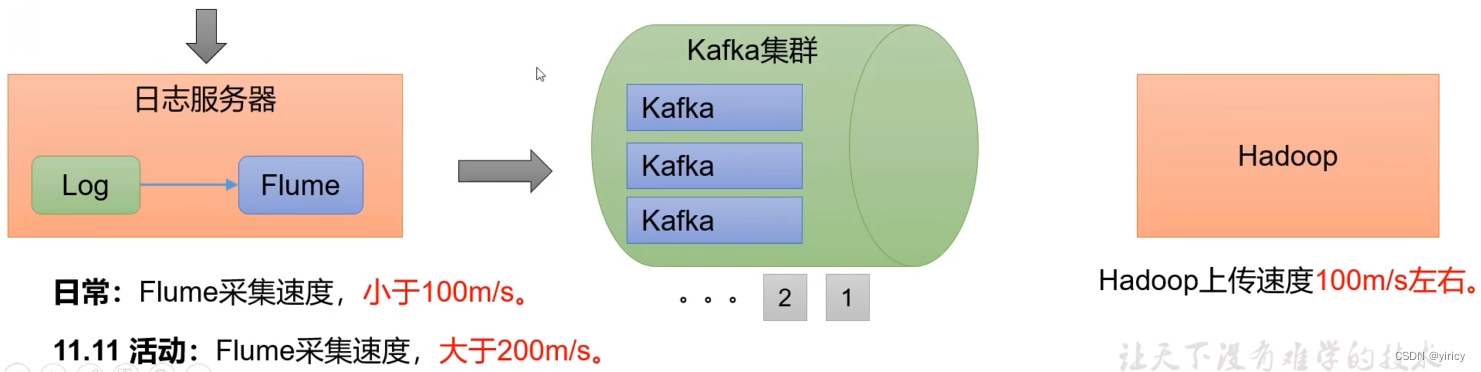 【Kafka】kafka架构