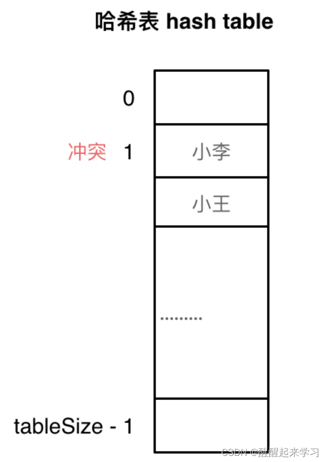 代码随想录算法训练营第五天| 242. 有效的字母异位词，349. 两个数组的交集，202快乐数，1. 两数之和