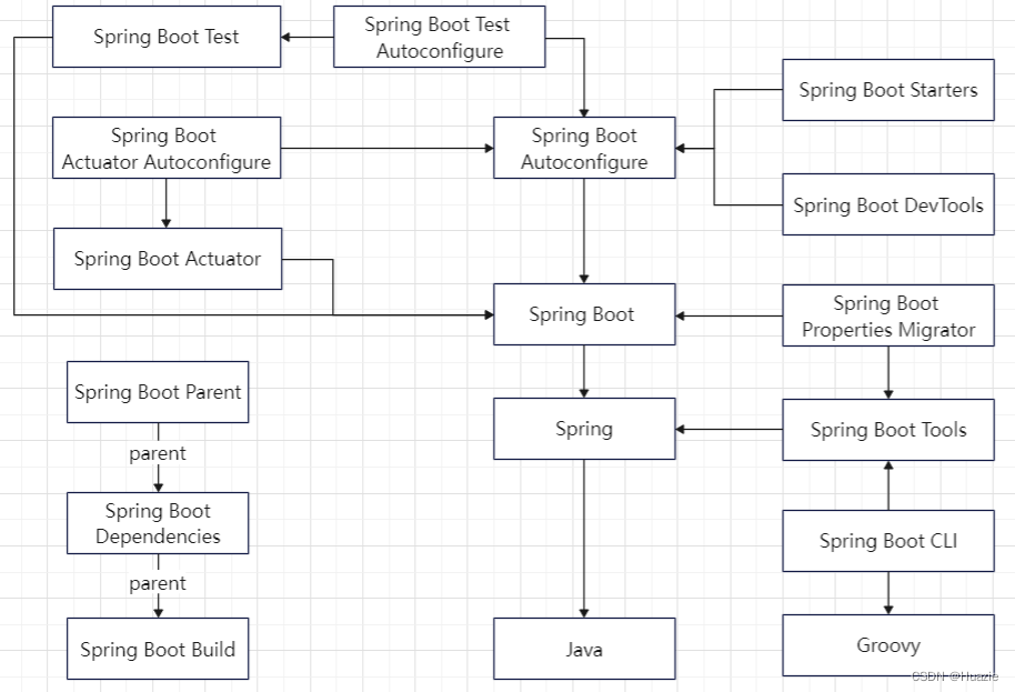 Spring Boot 项目介绍