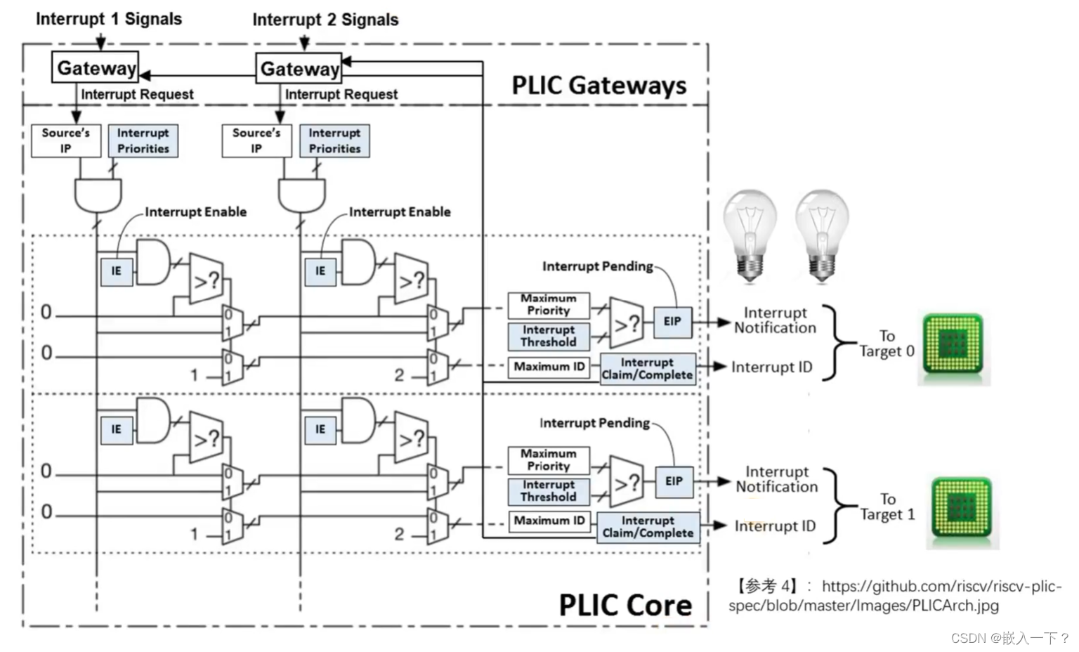 PLIC 编程接口 - 操作流程