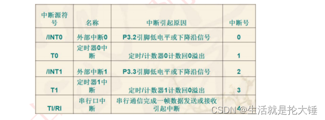 51单片机——中断系统，小白讲解，相互学习