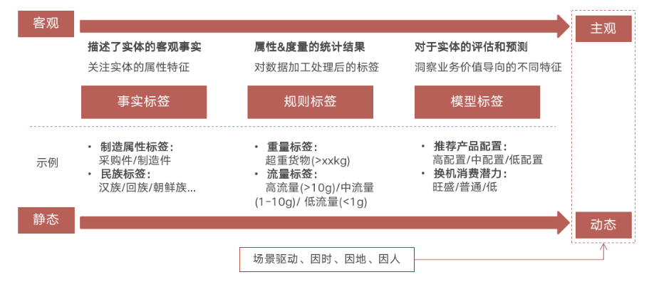浅谈标签概念及应用场景_标签定义-CSDN博客