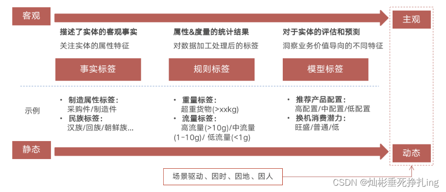 浅谈标签概念及应用场景_标签定义-CSDN博客