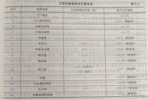 建筑能源管理（9）——公共建筑能源管理技术