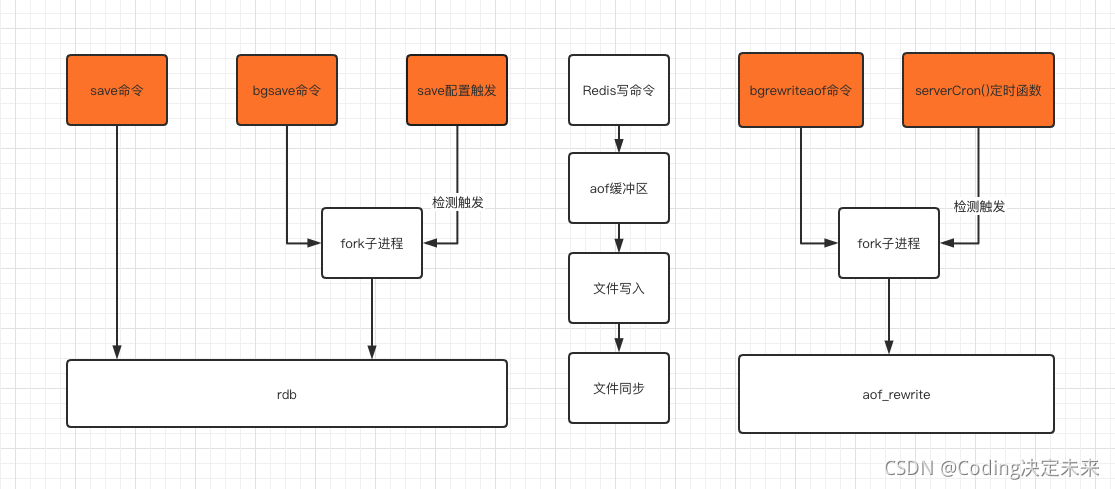 持久化