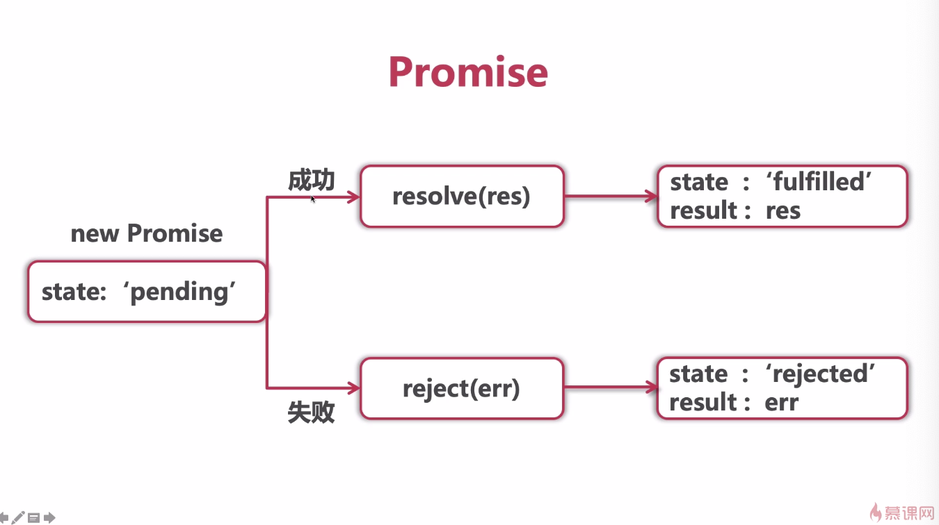 学习笔记 JavaScript ES6 异步编程Promise_promise { } [[prototype]] : promise ...
