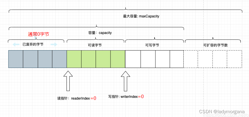 【闪电侠学netty】第7章 数据载体ByteBuf的介绍