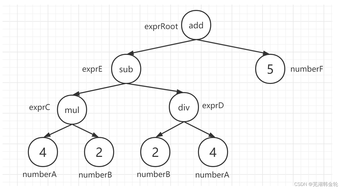 HNU编译原理实验三cminus_compiler-2022-fall