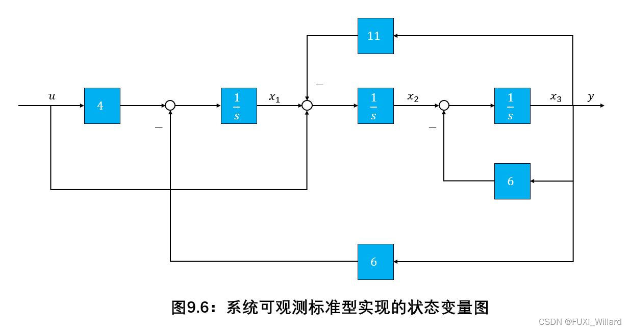 Chapter9.1：线性系统的状态空间分析与综合(上)