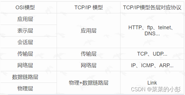 网络通讯协议