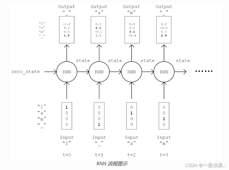 tensorflow2 模型建立与训练