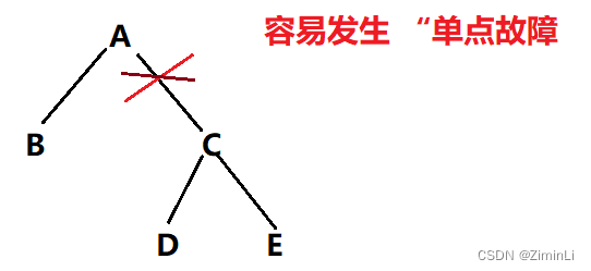 树型