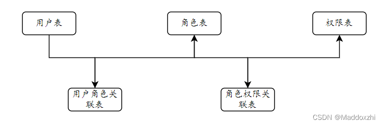 RBAC浅谈（一）RBAC的基本概念