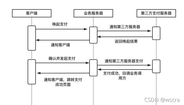 Java Wscra CSDN