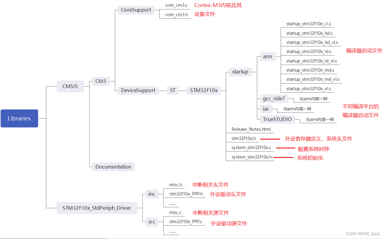 STM32标准库（固件库）分析_stm32固件库-CSDN博客