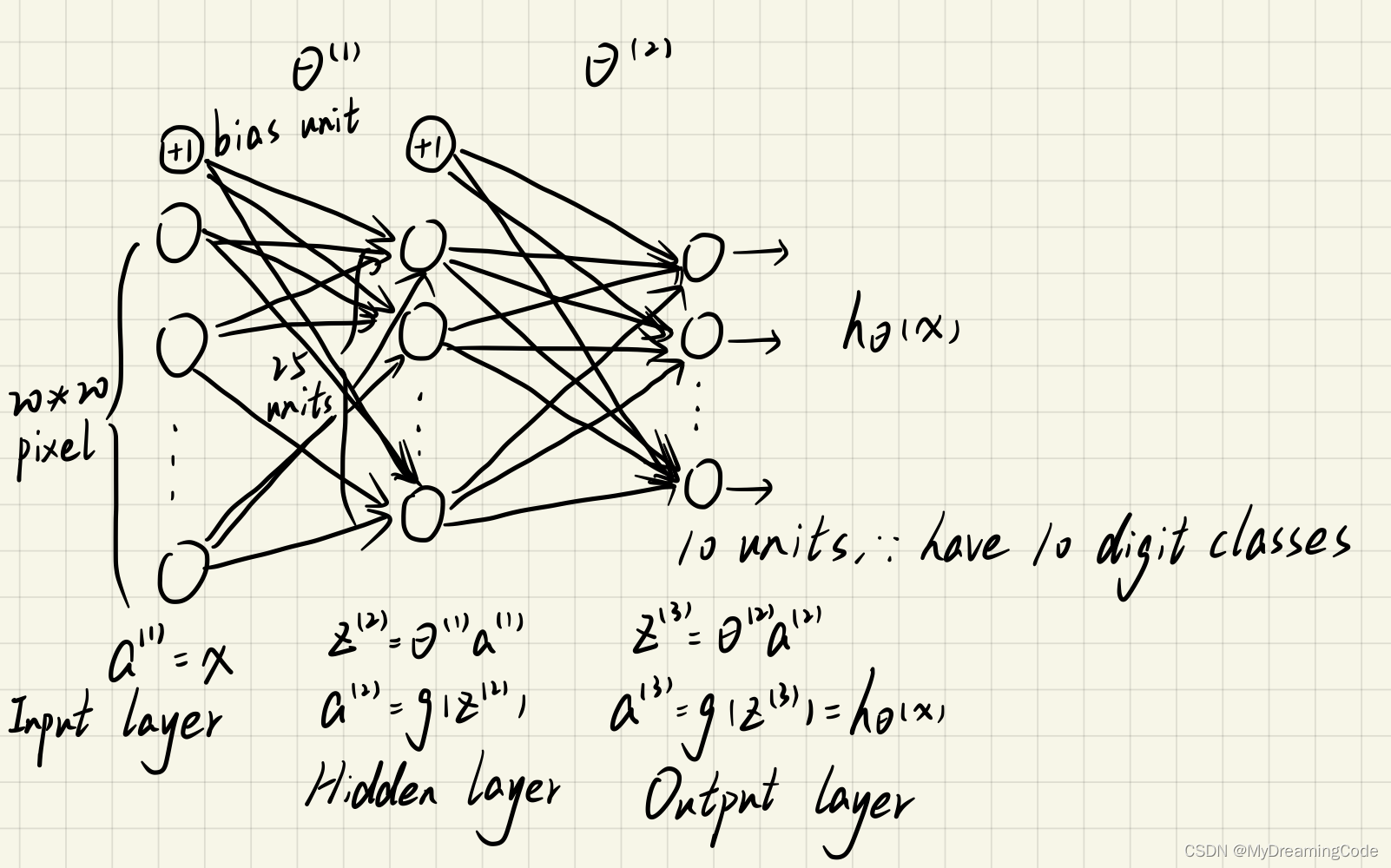 Machine Learning-Ex3（吴恩达课后习题）Multi-class Classification and Neural Networks