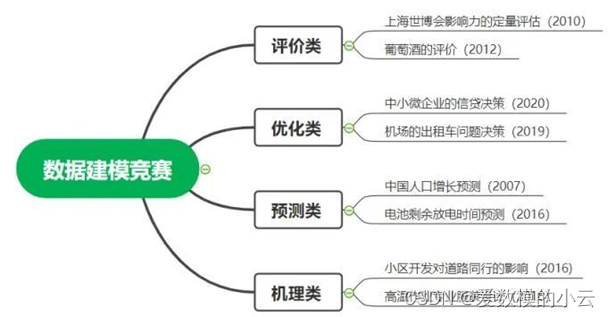 数学建模比赛种类