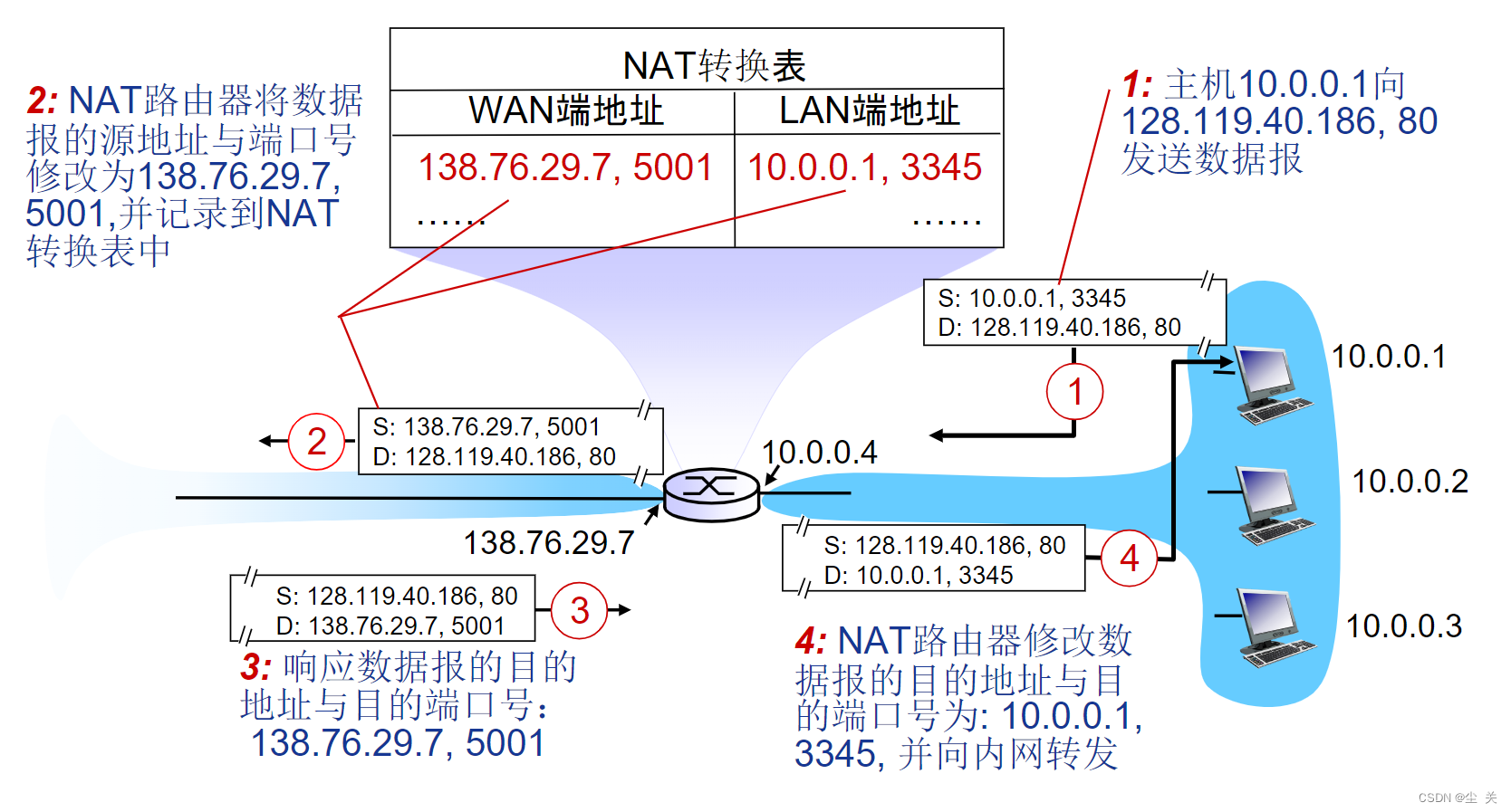 计算机网络---IP数据报