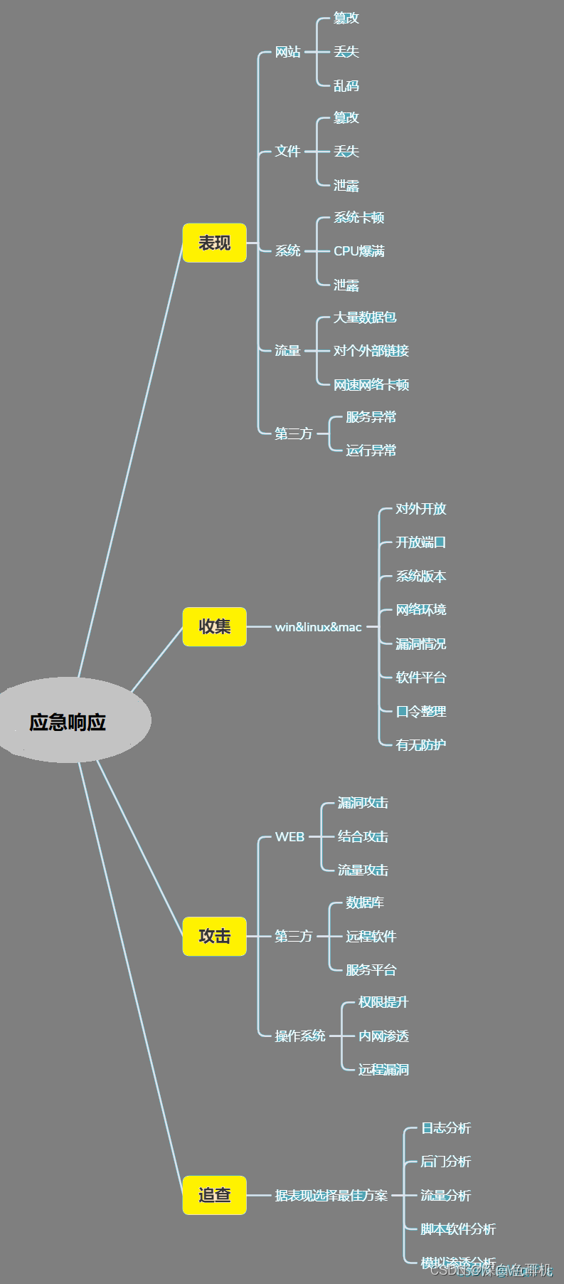 73 应急响应-WEB分析phpjavaweb自动化工具