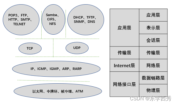 2、TCP/IP协议簇简介-CSDN博客