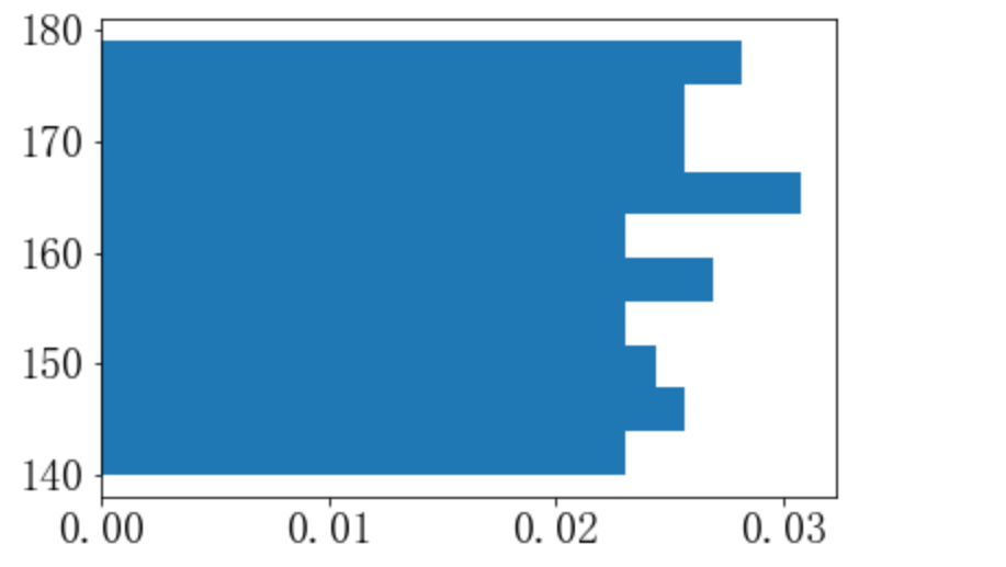matplotlib.pyplot.hist()绘制直方图 AI技术聚合