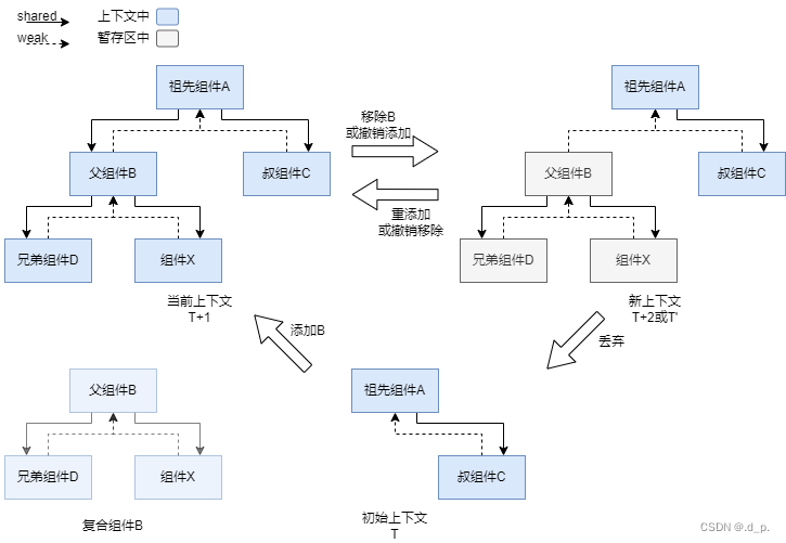 组件树形结构与生命周期