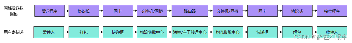 数据收发与快递收发对应关系