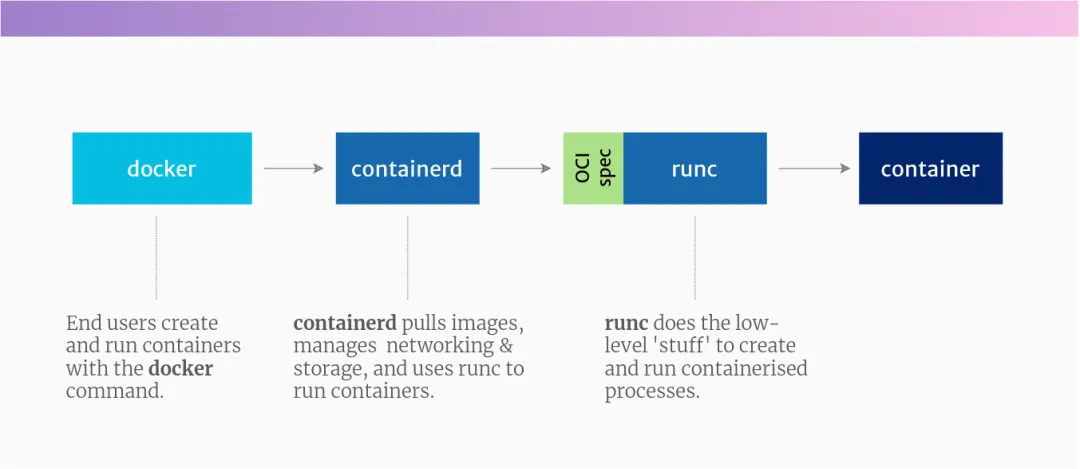 Containerd容器运行时将会替换Docker？