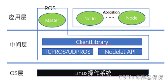 ROS框架设计