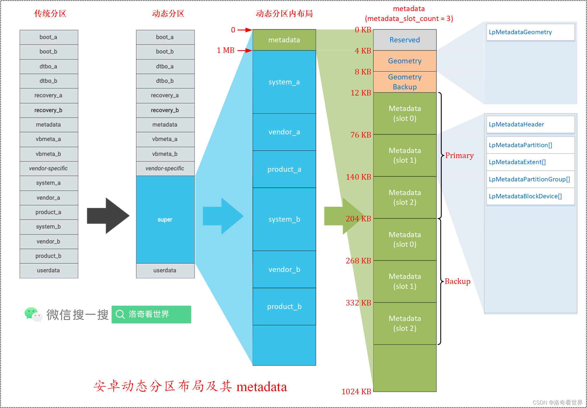 Android OTA 相关工具(七) 使用 lpunpack 解包 super.img