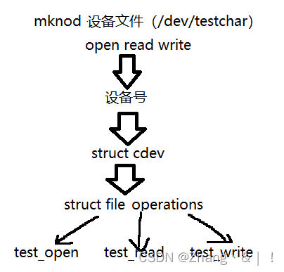 （Linux驱动入门）字符设备