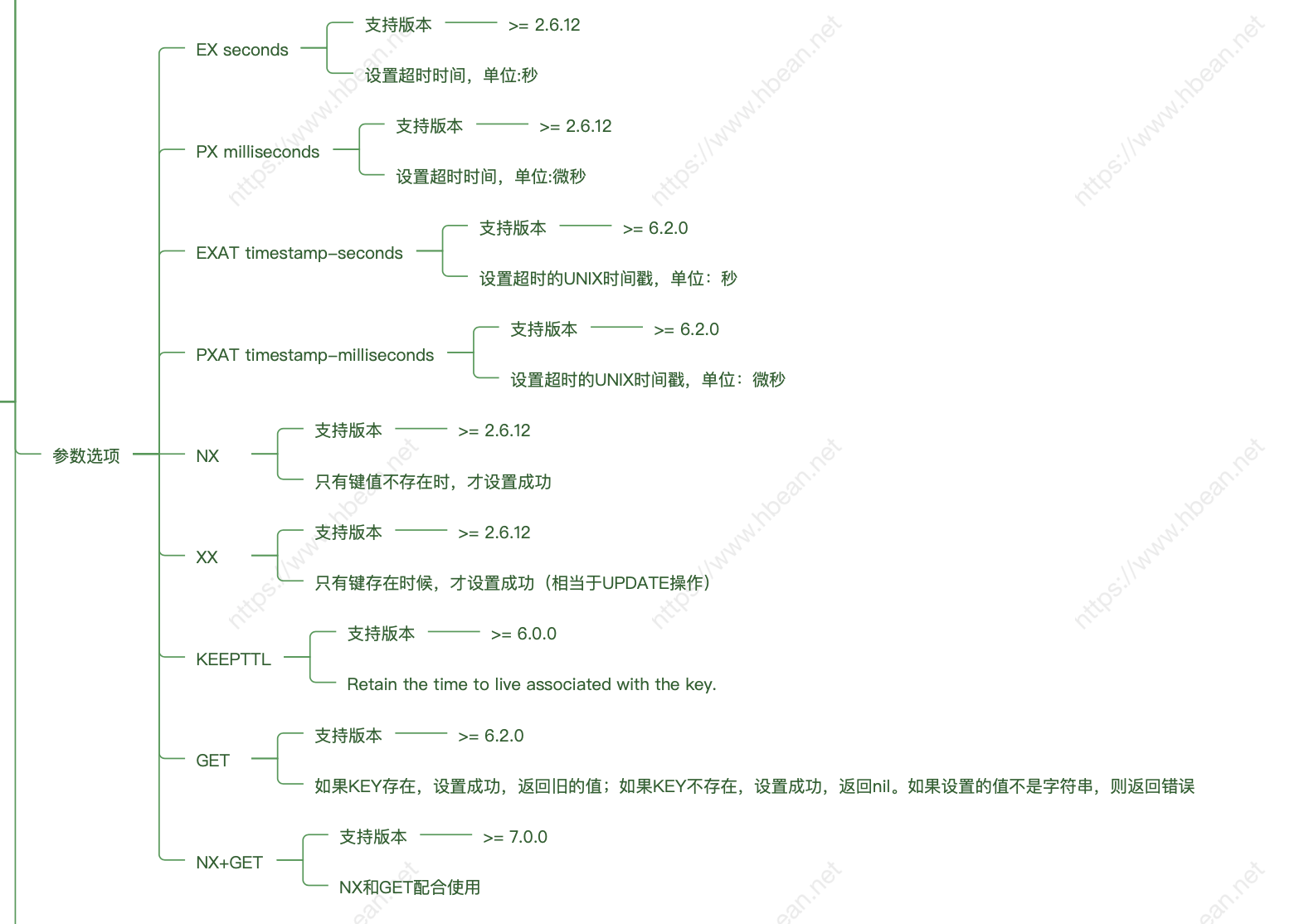 SET参数详解