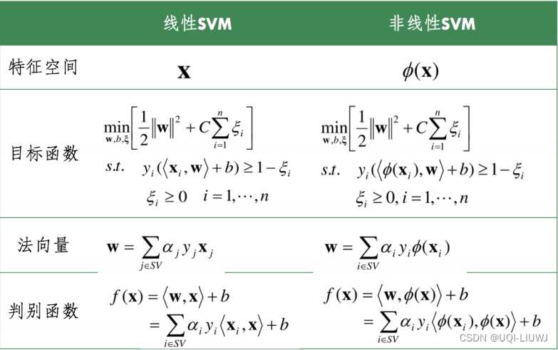 机器学习笔记：支持向量机SVM