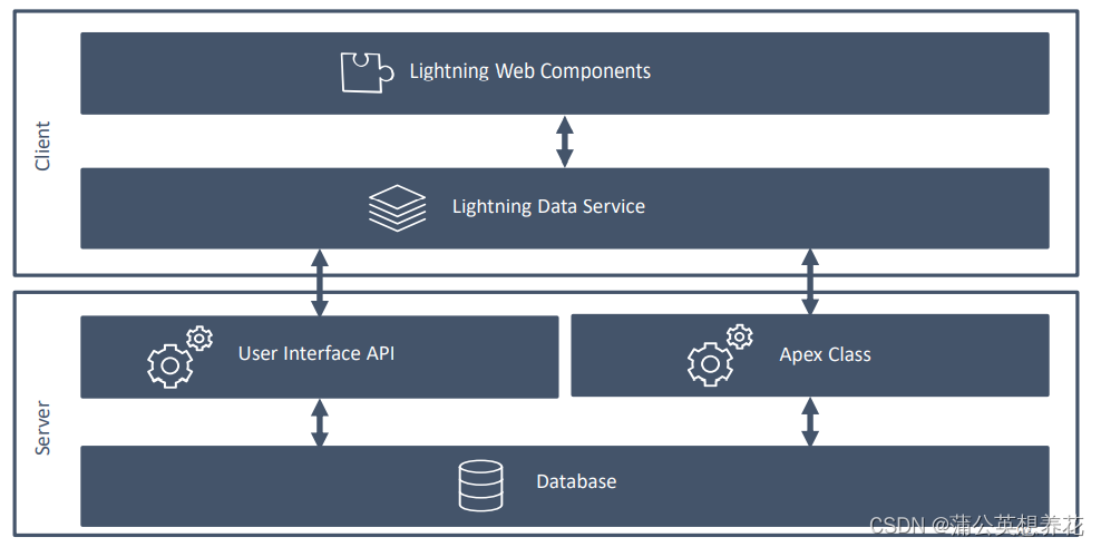 【salesforce】Lightning Web Component Study Log —— Part 2