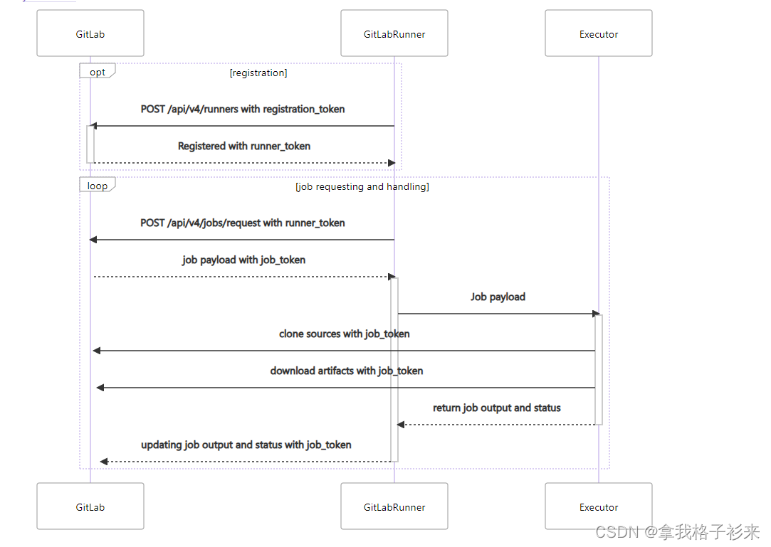 GitLab Runner执行流程 runner-execution-flow_gitlab runner是主动获取任务执行的嘛-CSDN博客