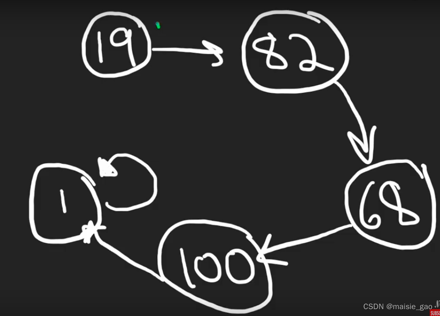 Leetcode 2 python Optional Listnode maisie gao CSDN Leetcode 2 python optional listnode maisie gao csdn
