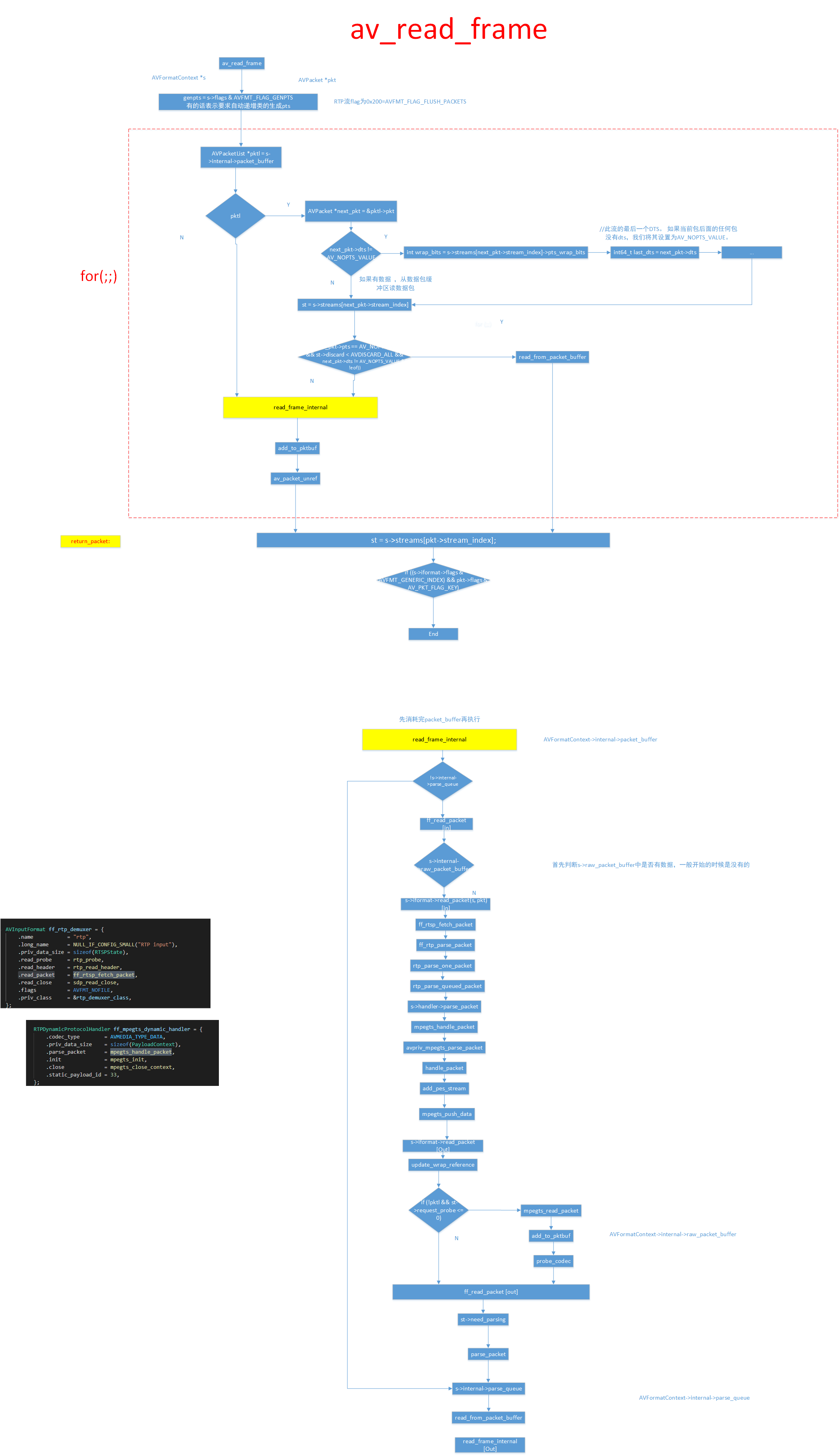 av_read_frame rtp地址拉流流程_rtp地址怎么打开CSDN博客