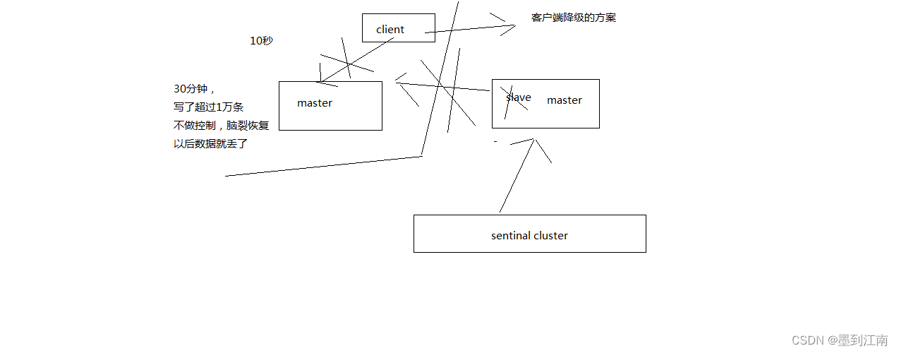 减少脑裂导致的数据丢失的问题