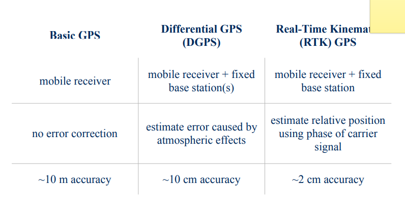 Coursera自动驾驶课程第15讲：GNSS and INS Sensing for Pose Estimation